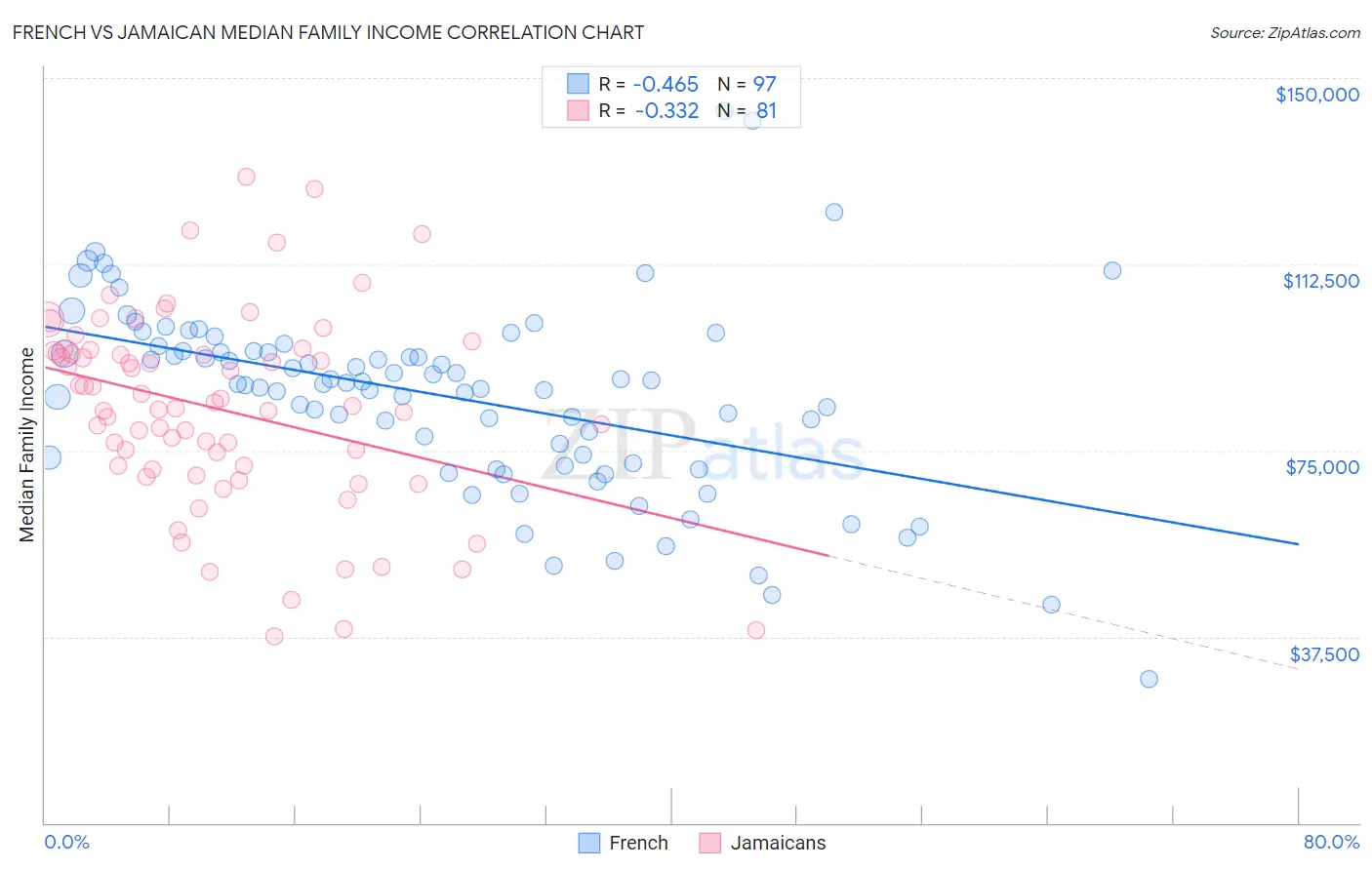 French vs Jamaican Median Family Income