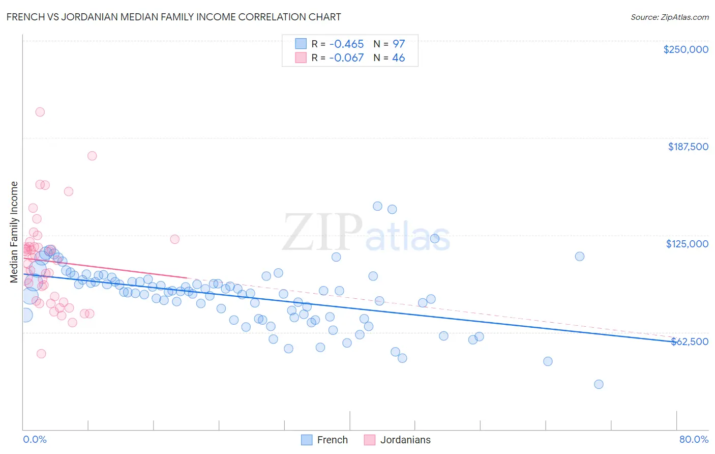 French vs Jordanian Median Family Income