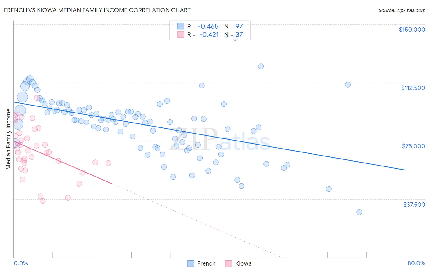French vs Kiowa Median Family Income