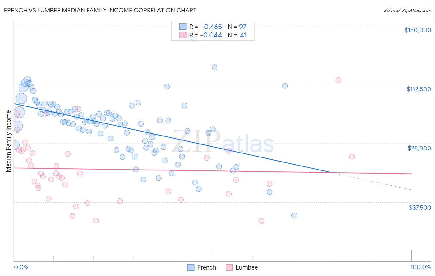 French vs Lumbee Median Family Income