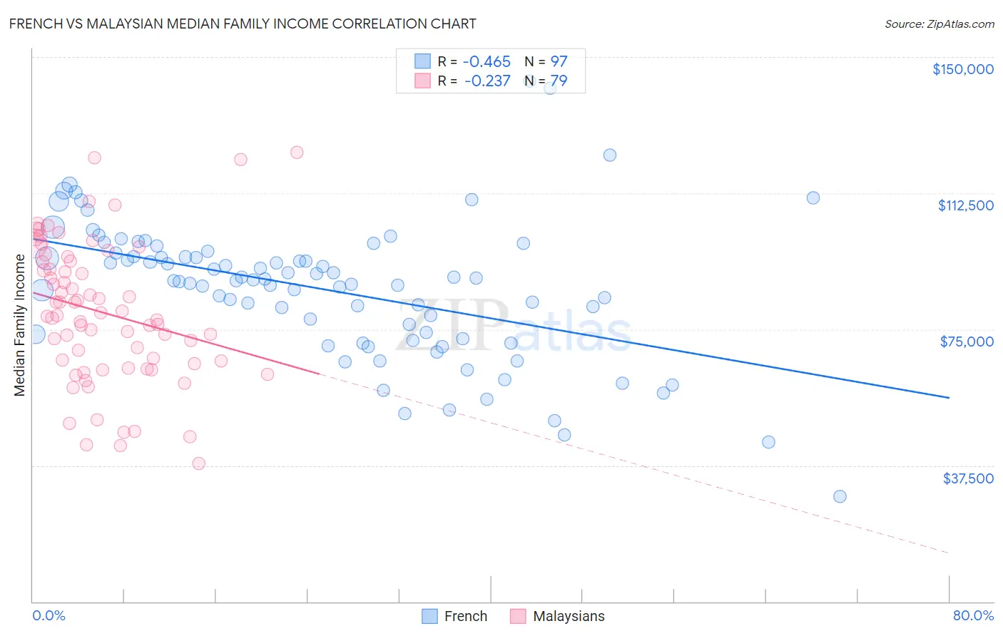 French vs Malaysian Median Family Income