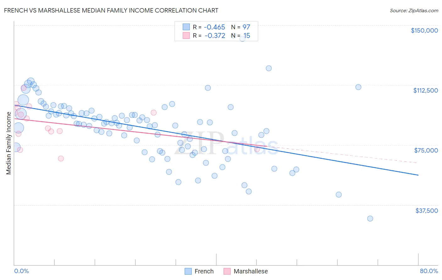 French vs Marshallese Median Family Income