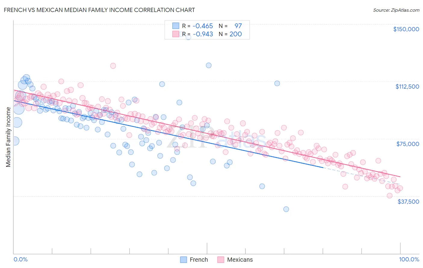 French vs Mexican Median Family Income