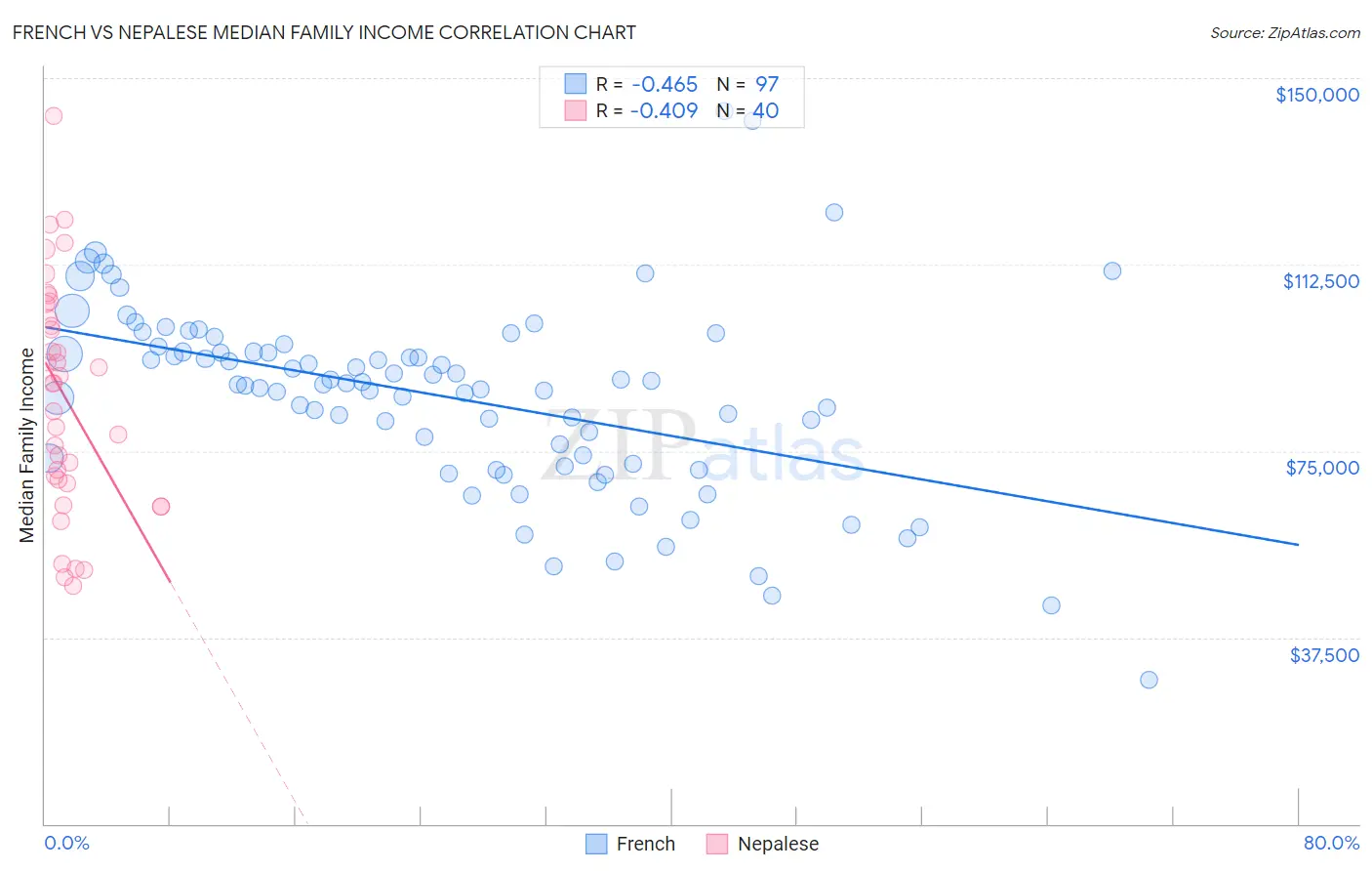 French vs Nepalese Median Family Income