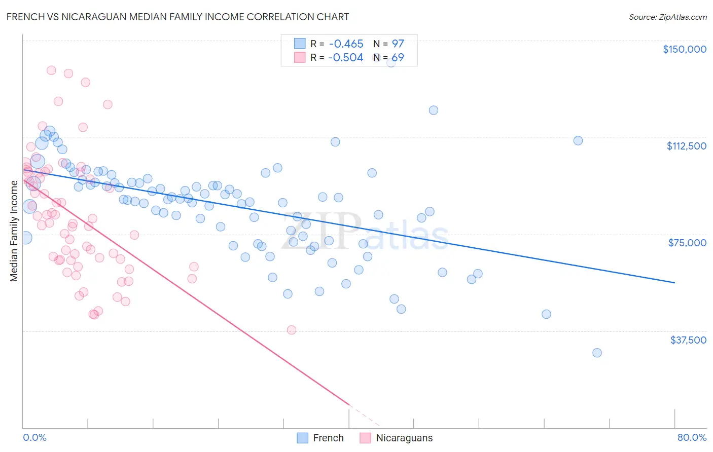 French vs Nicaraguan Median Family Income