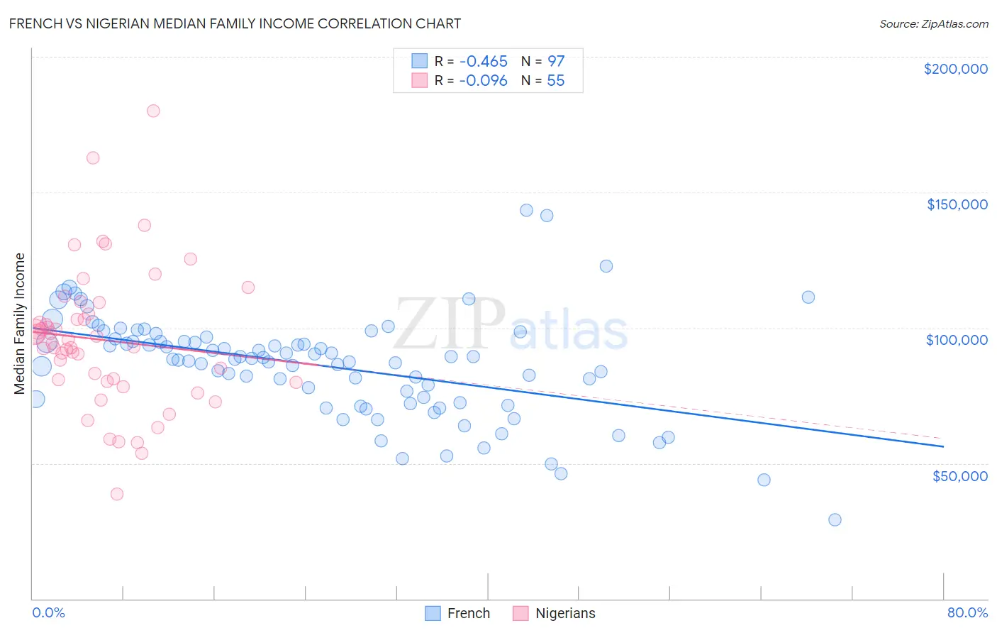 French vs Nigerian Median Family Income