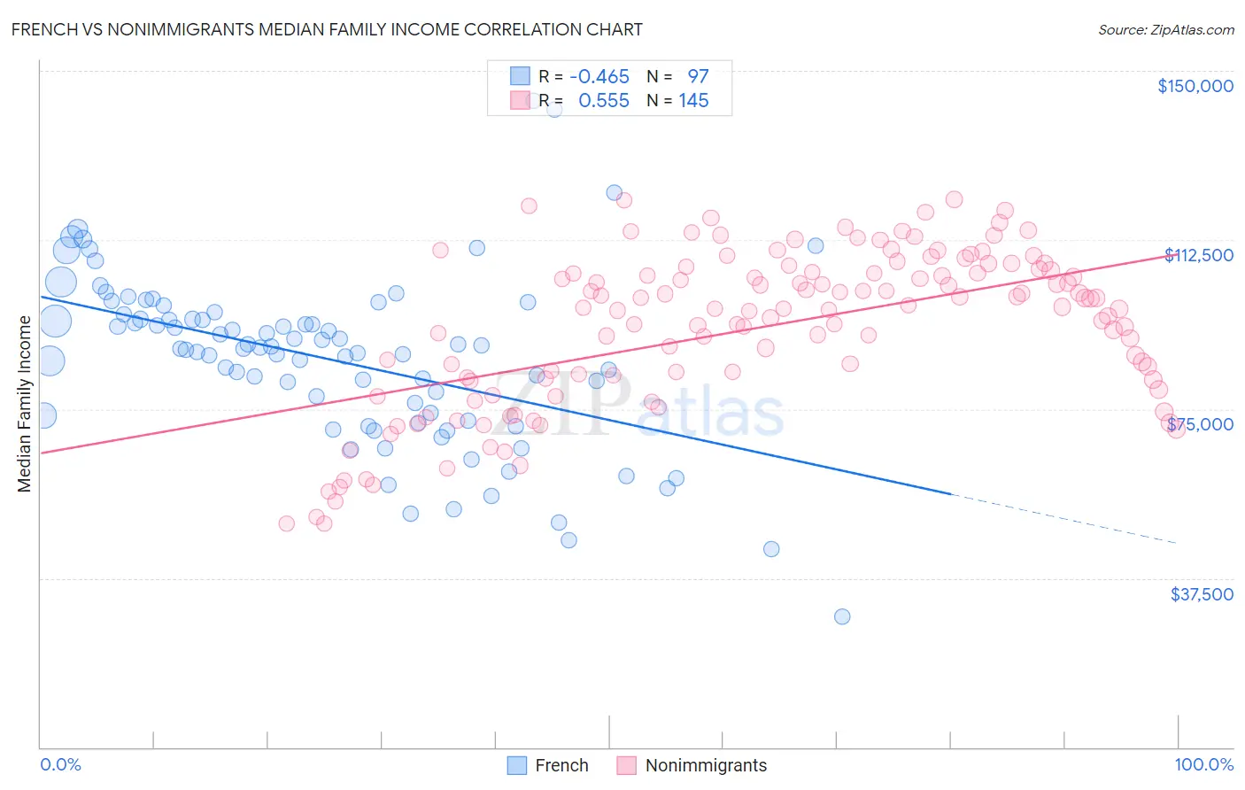 French vs Nonimmigrants Median Family Income