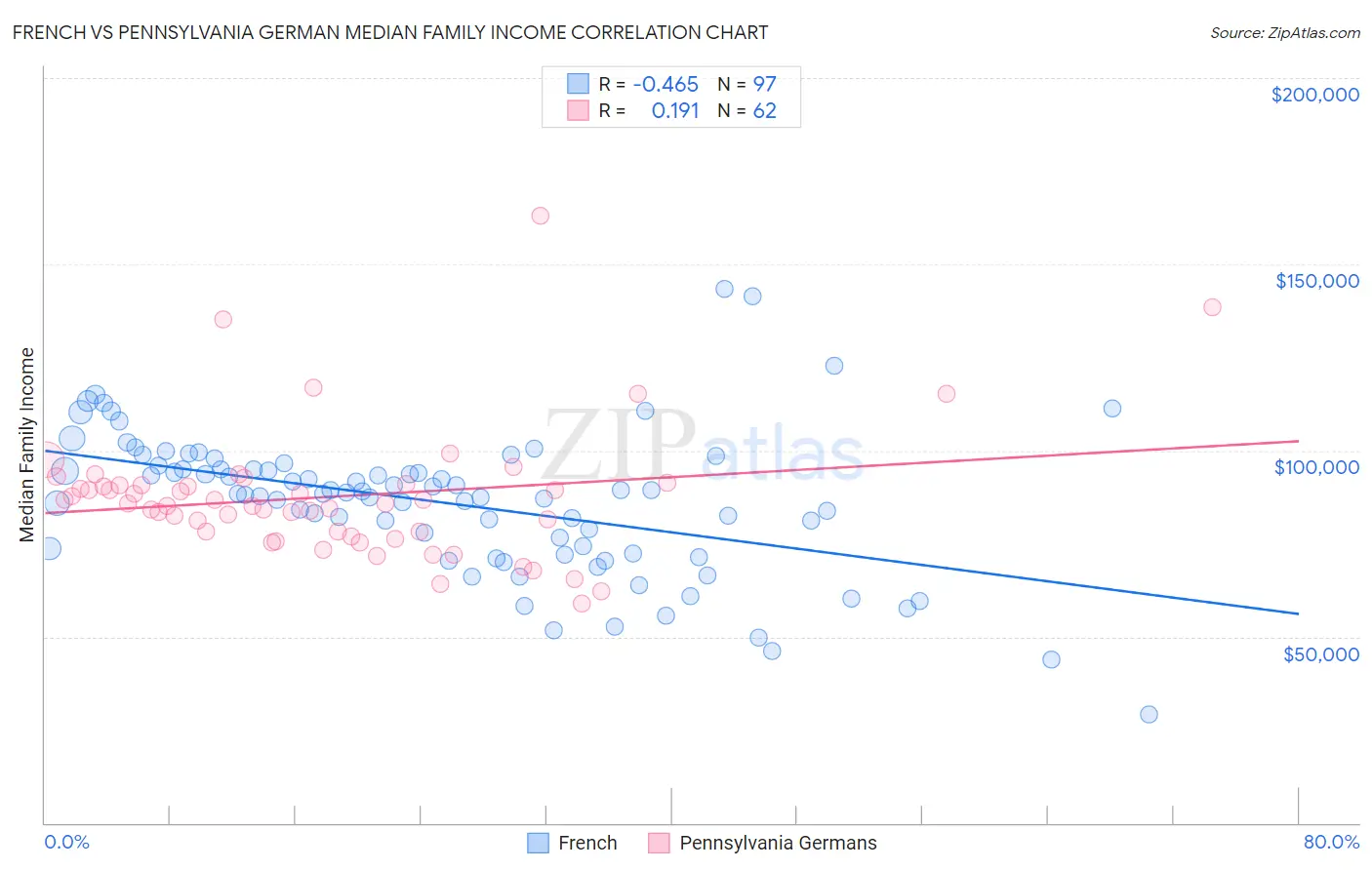 French vs Pennsylvania German Median Family Income