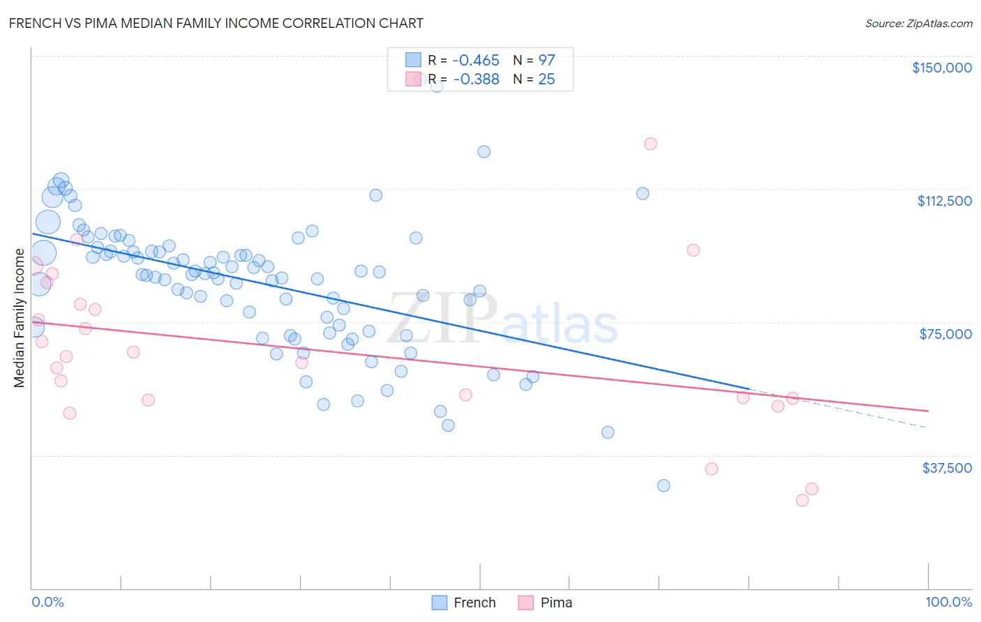 French vs Pima Median Family Income