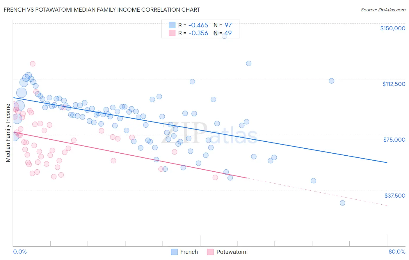 French vs Potawatomi Median Family Income