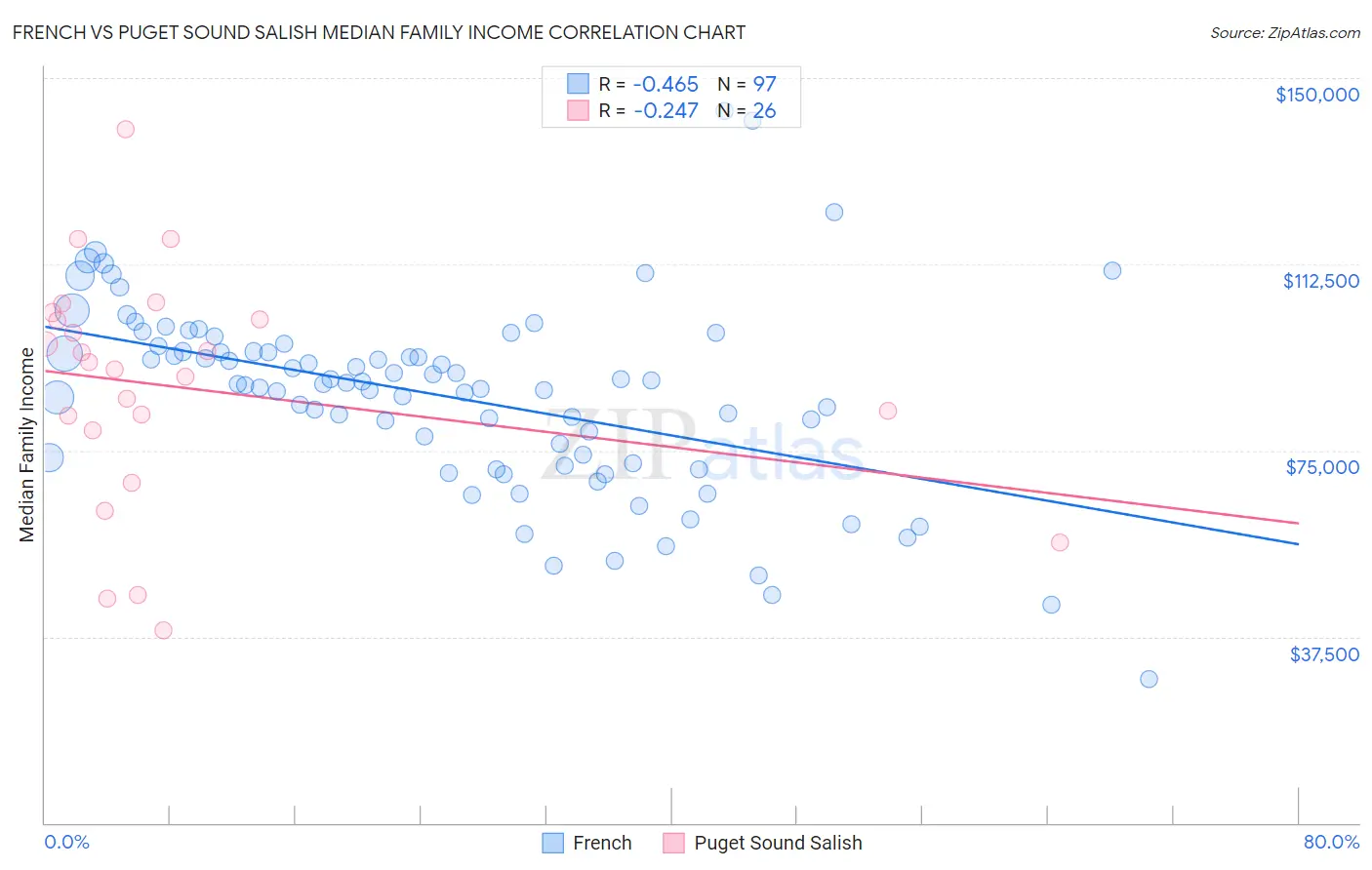 French vs Puget Sound Salish Median Family Income