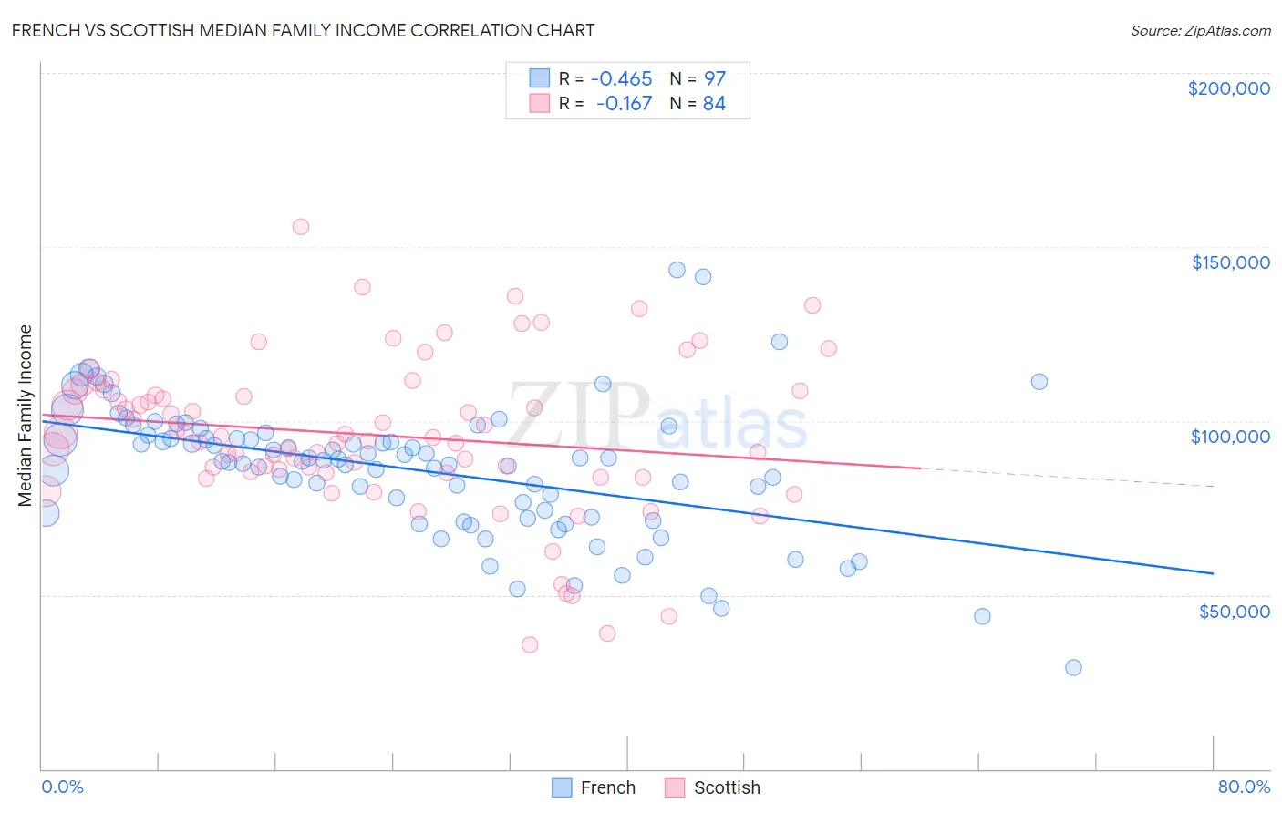 French vs Scottish Median Family Income