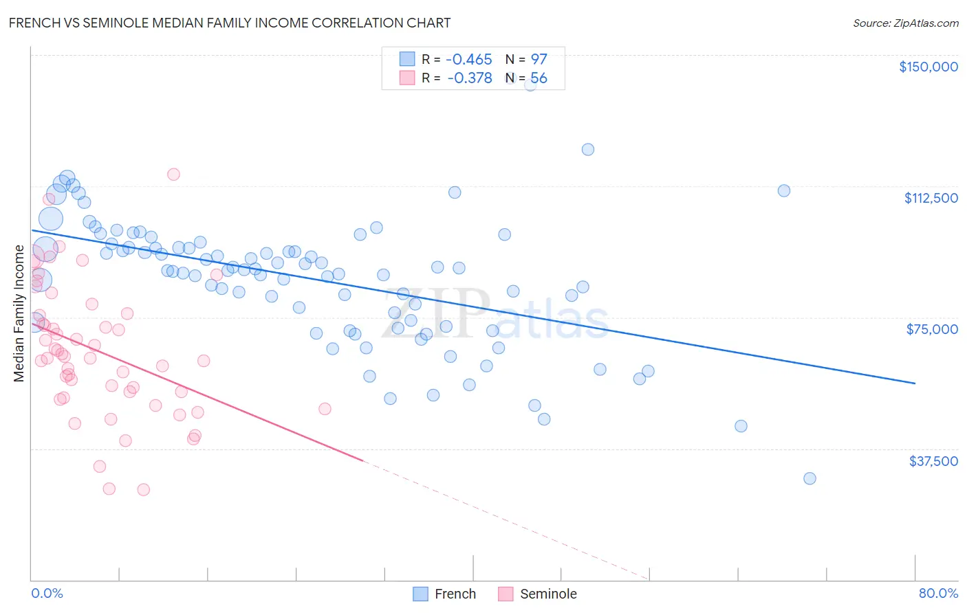 French vs Seminole Median Family Income