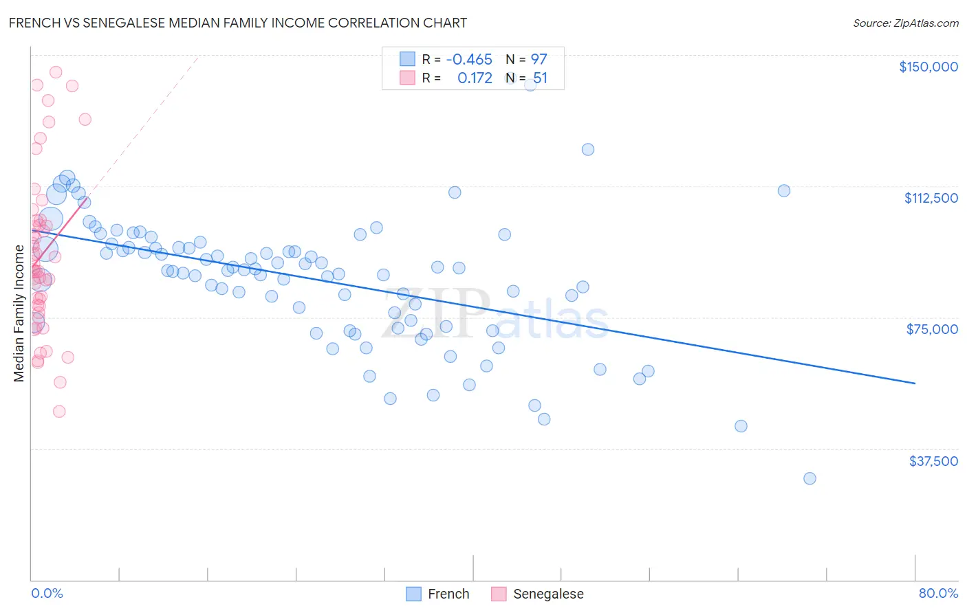 French vs Senegalese Median Family Income