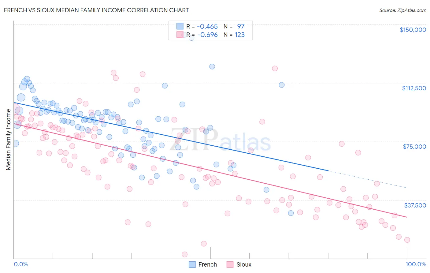 French vs Sioux Median Family Income