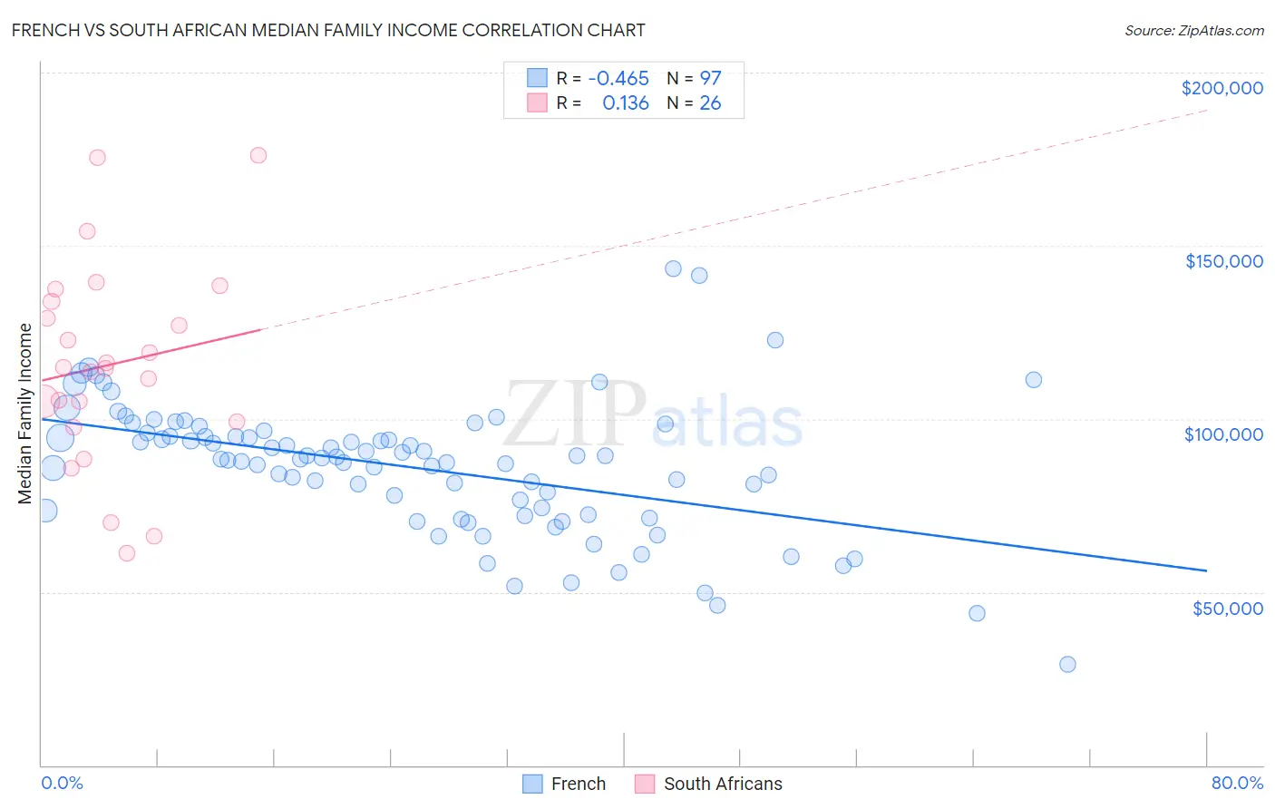 French vs South African Median Family Income