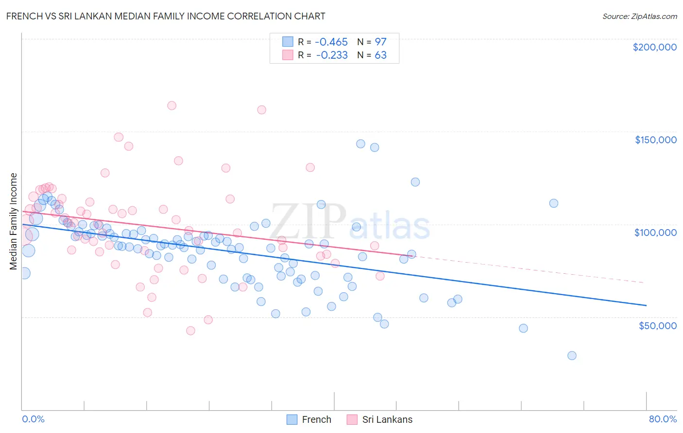 French vs Sri Lankan Median Family Income