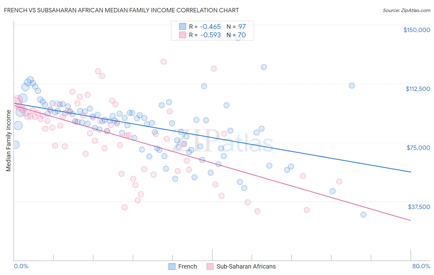 French vs Subsaharan African Median Family Income