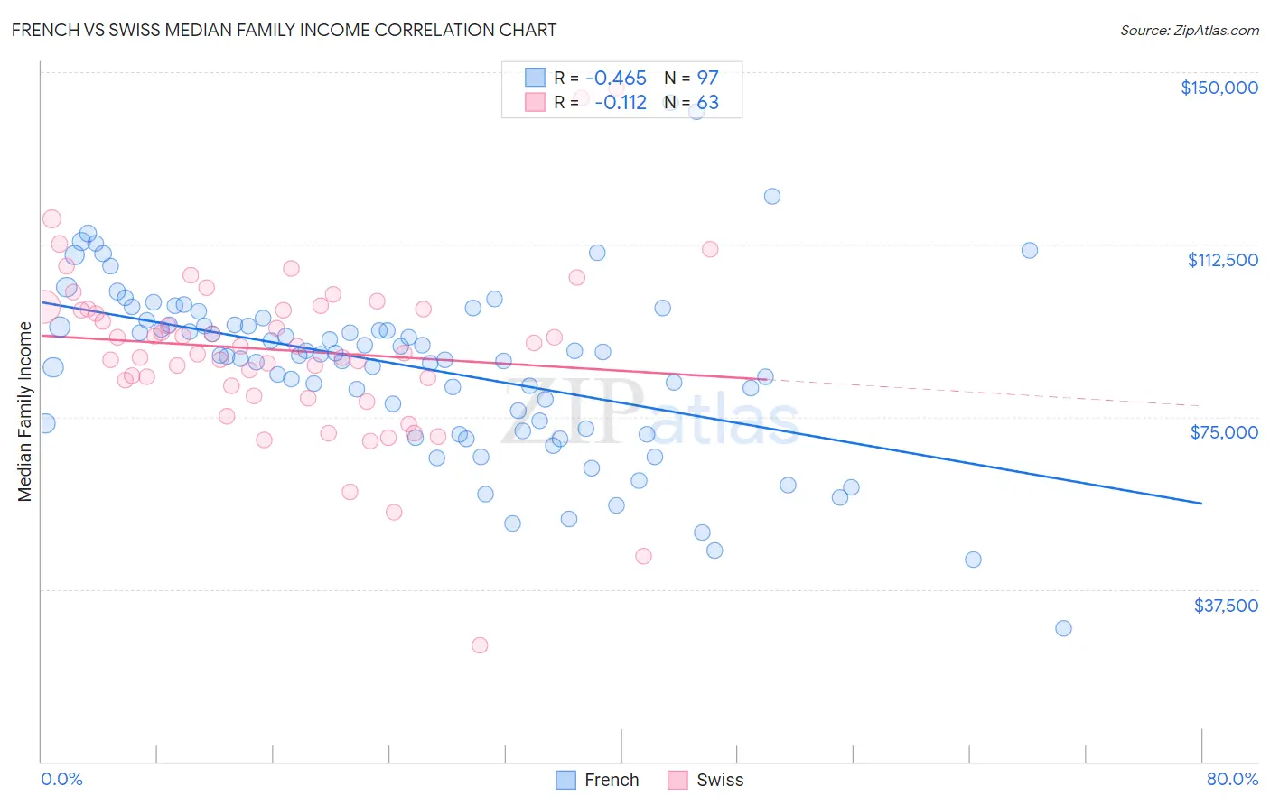 French vs Swiss Median Family Income
