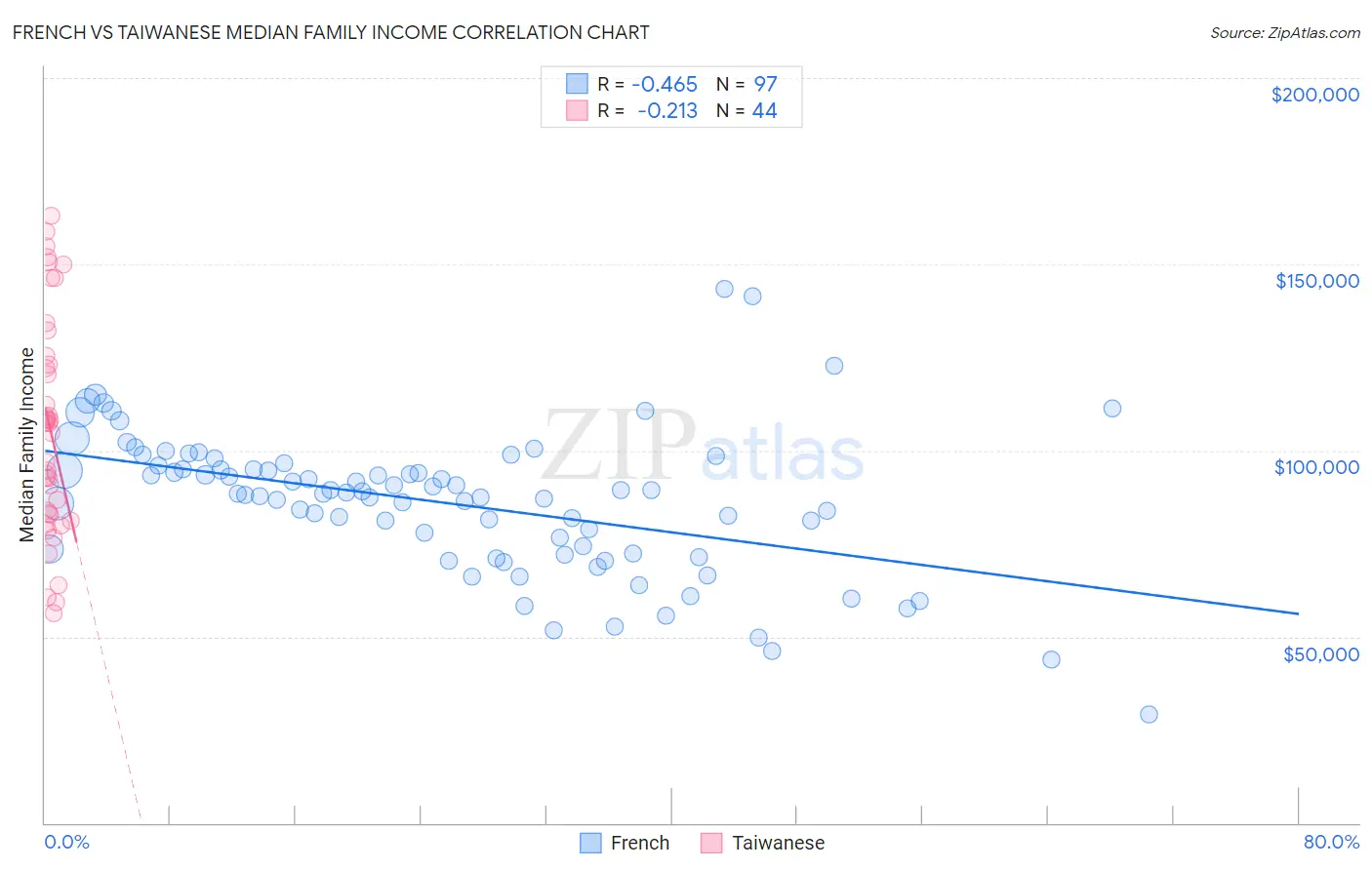 French vs Taiwanese Median Family Income