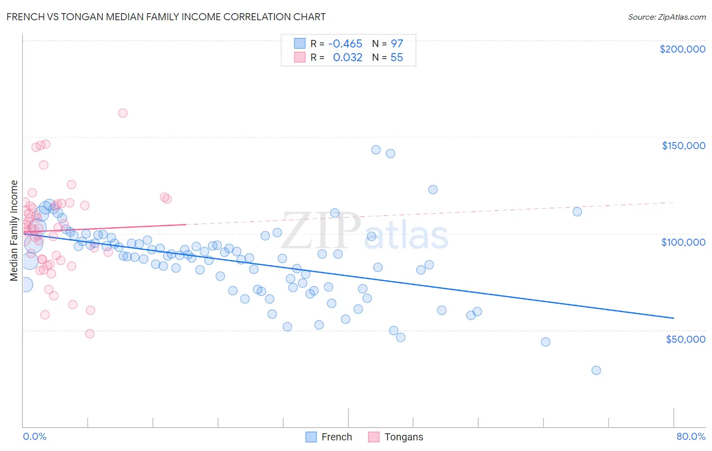 French vs Tongan Median Family Income