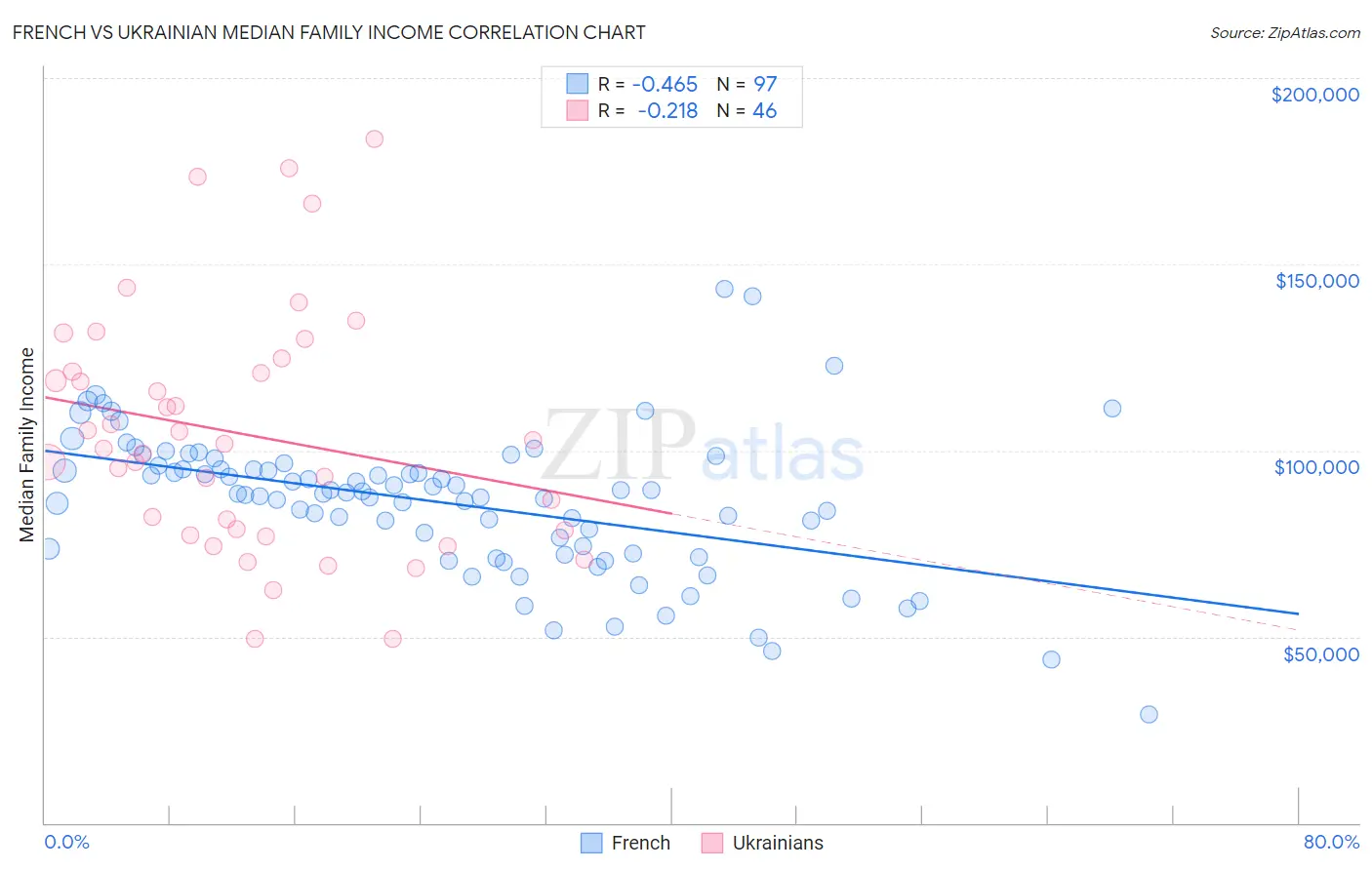 French vs Ukrainian Median Family Income