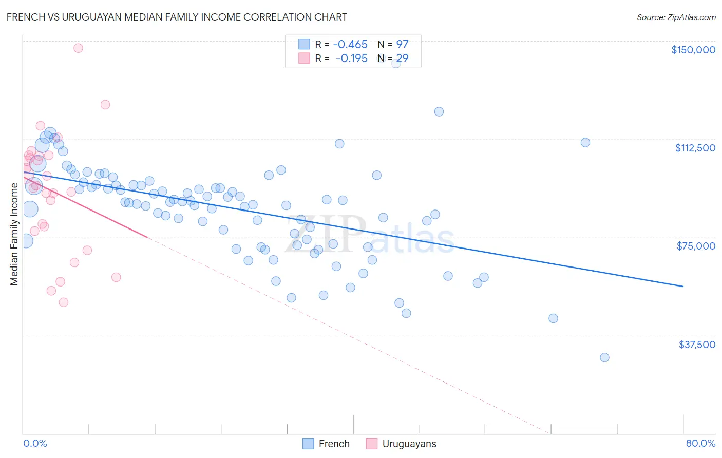 French vs Uruguayan Median Family Income