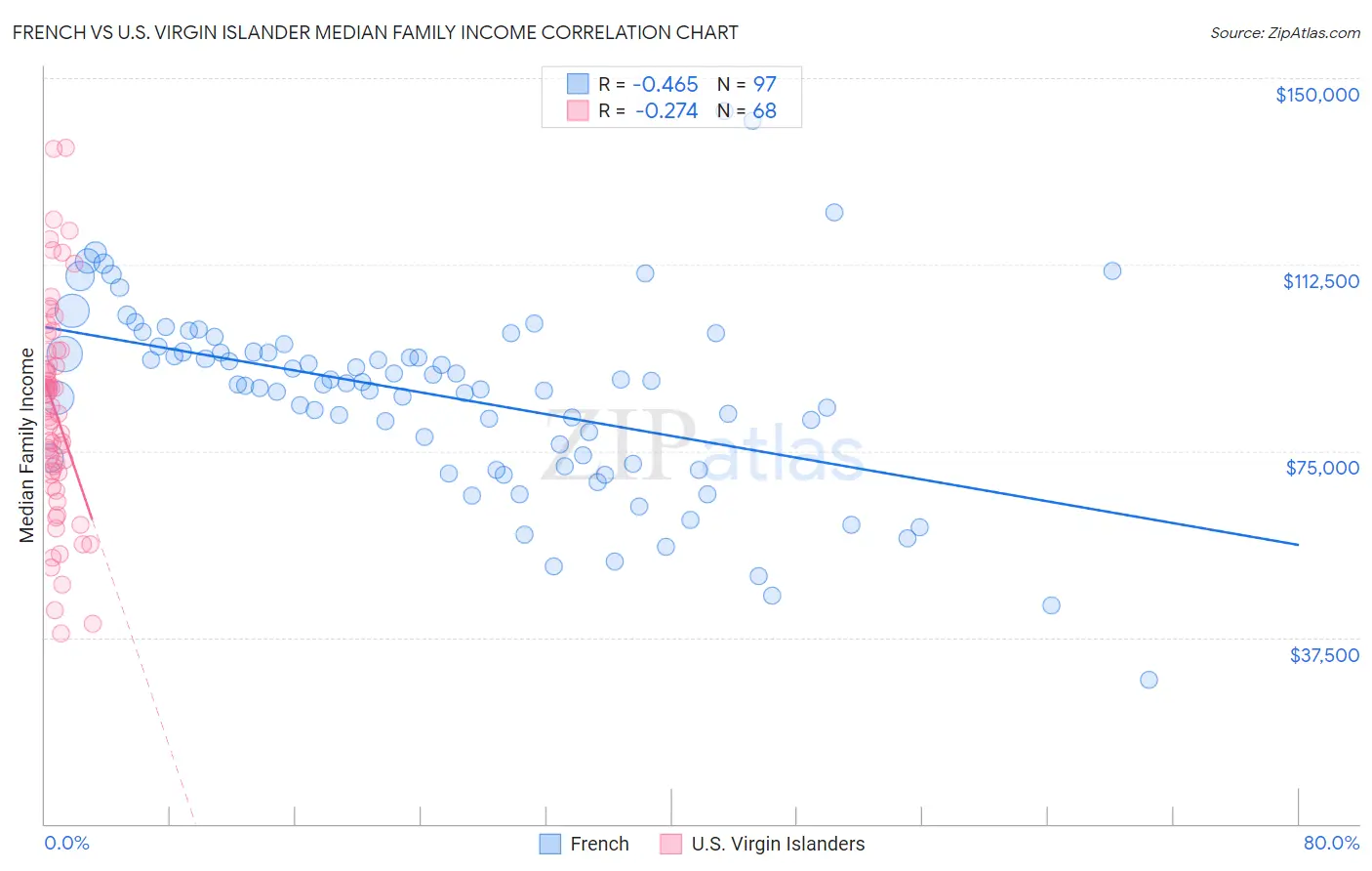 French vs U.S. Virgin Islander Median Family Income