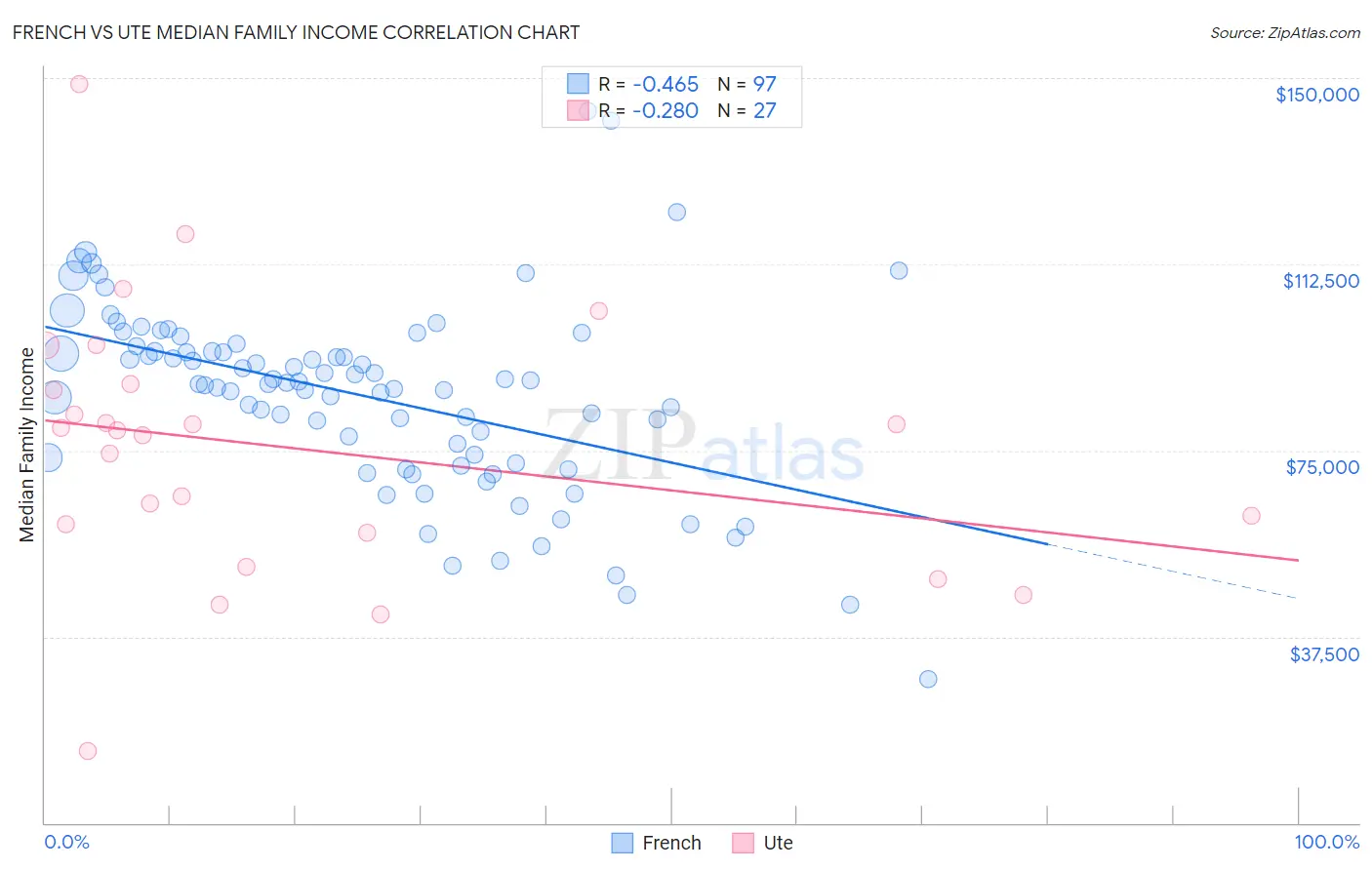 French vs Ute Median Family Income