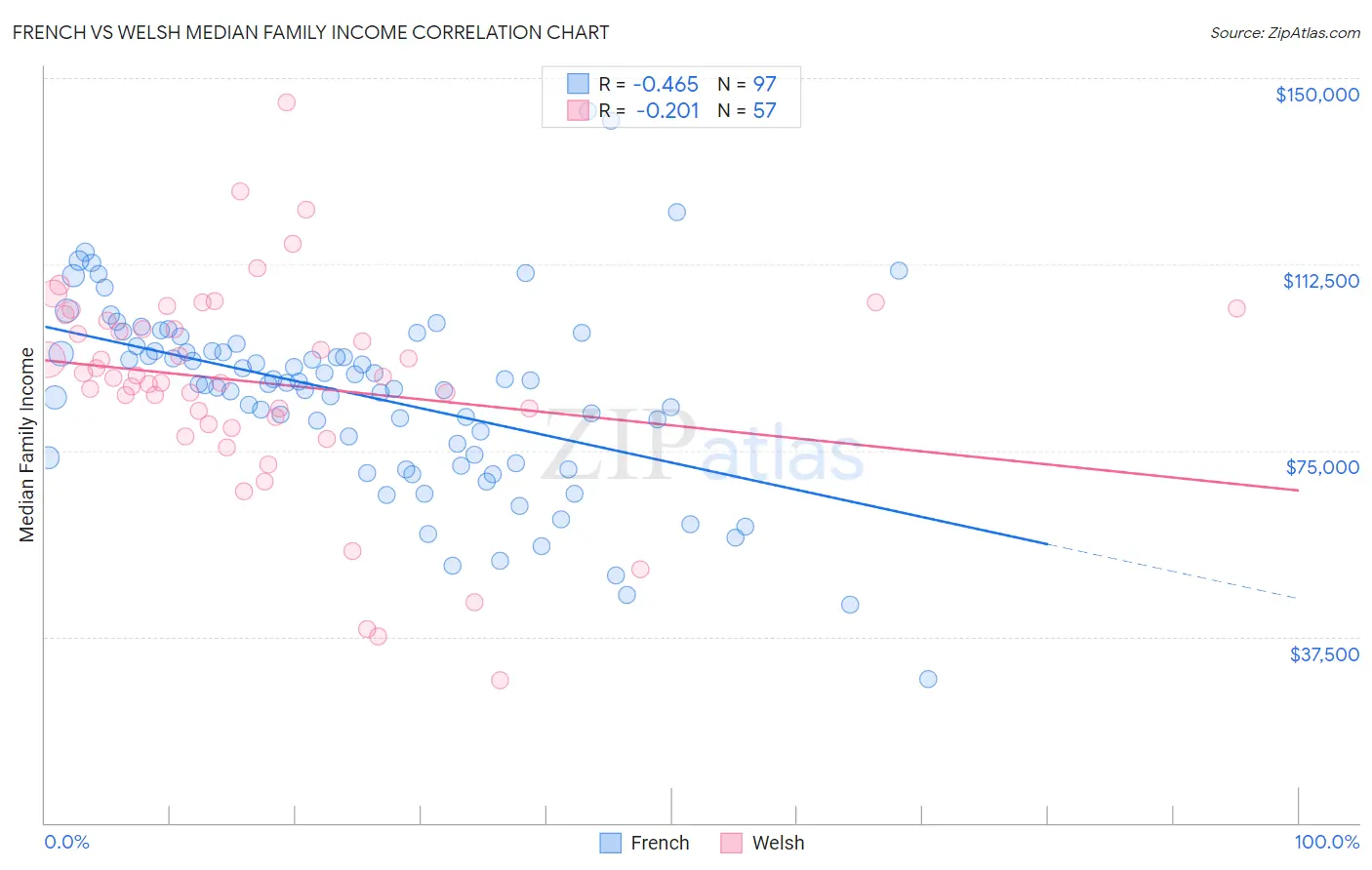 French vs Welsh Median Family Income