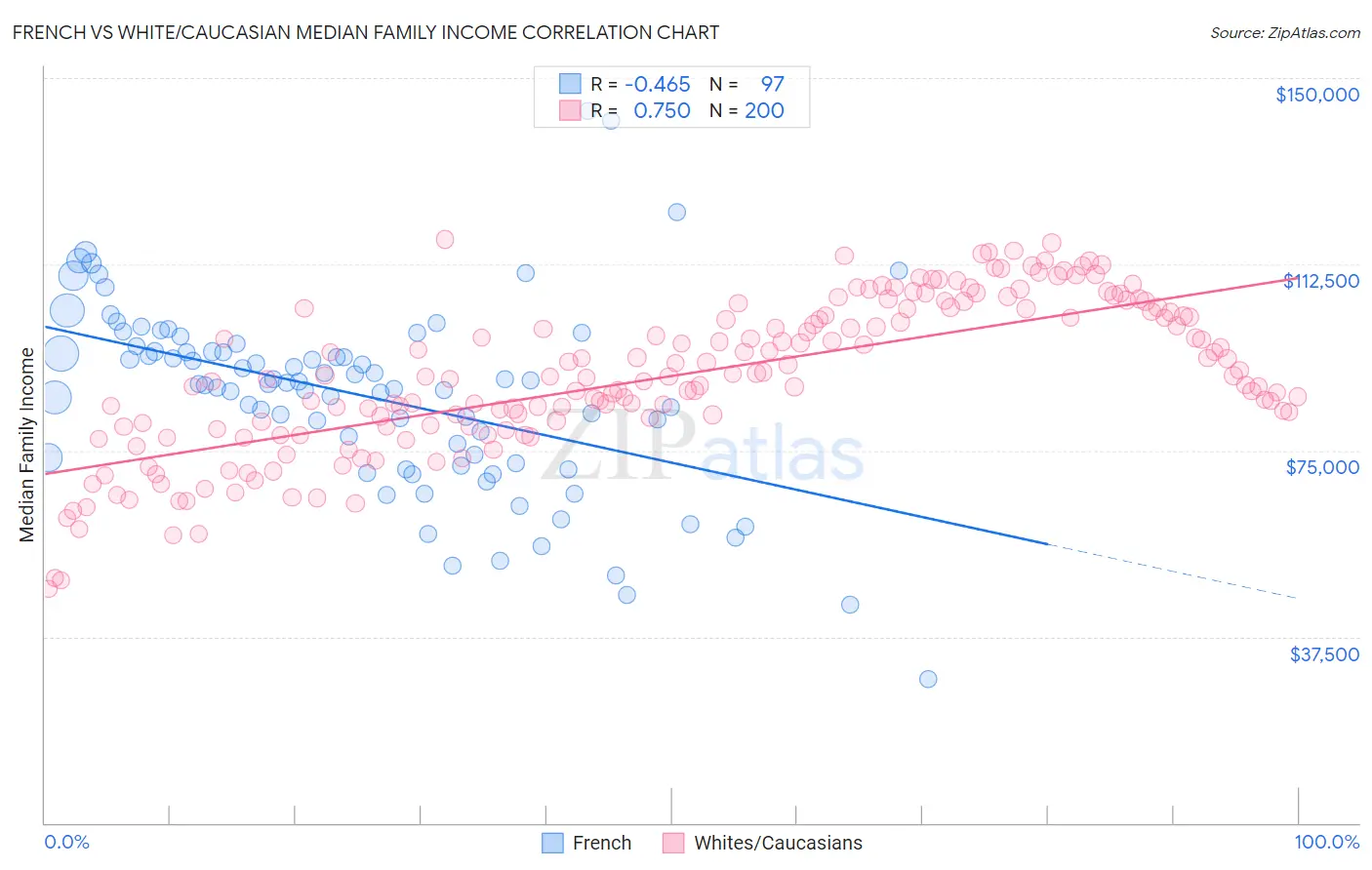 French vs White/Caucasian Median Family Income