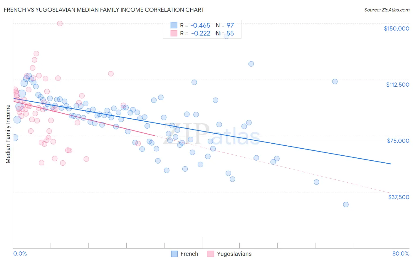 French vs Yugoslavian Median Family Income