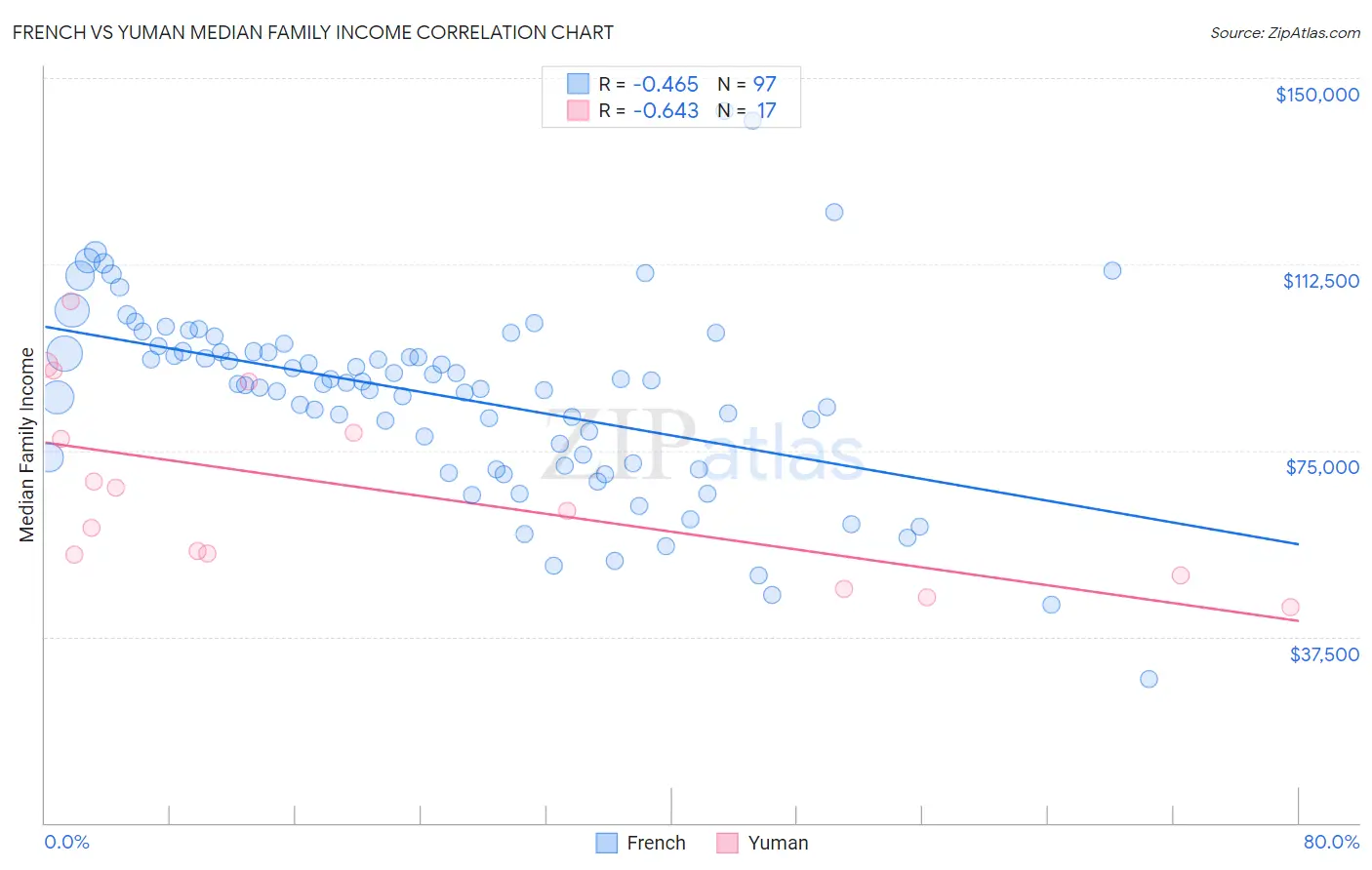 French vs Yuman Median Family Income