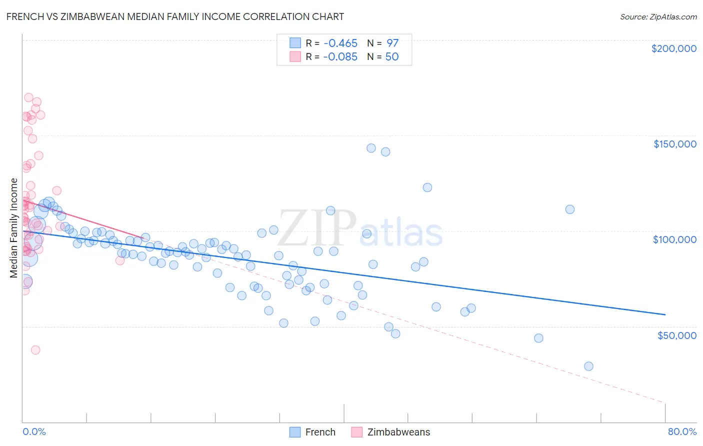 French vs Zimbabwean Median Family Income