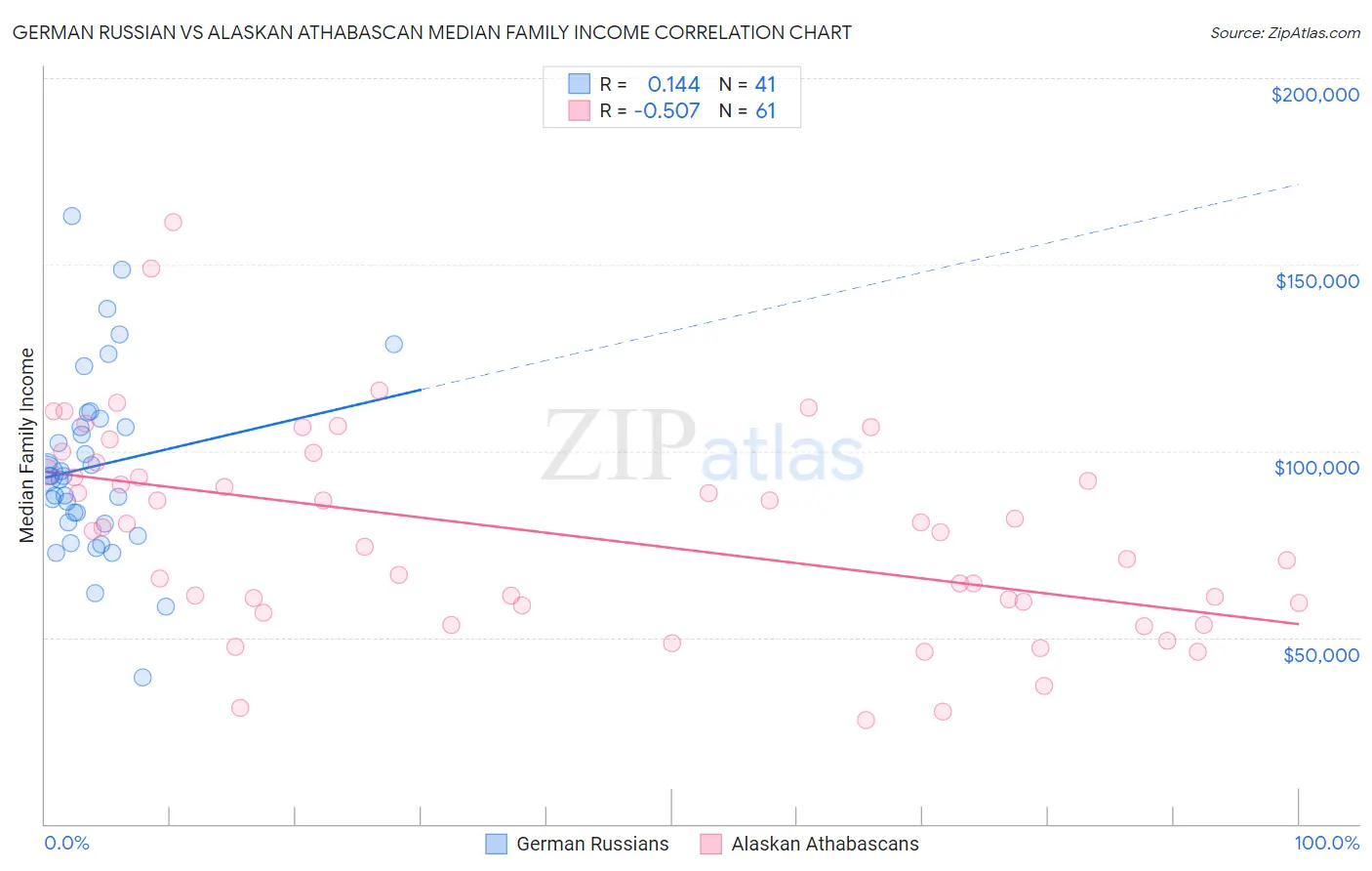 German Russian vs Alaskan Athabascan Median Family Income