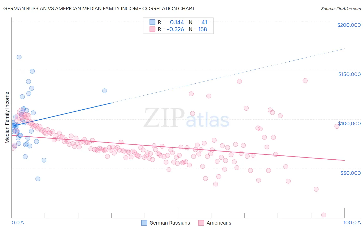 German Russian vs American Median Family Income