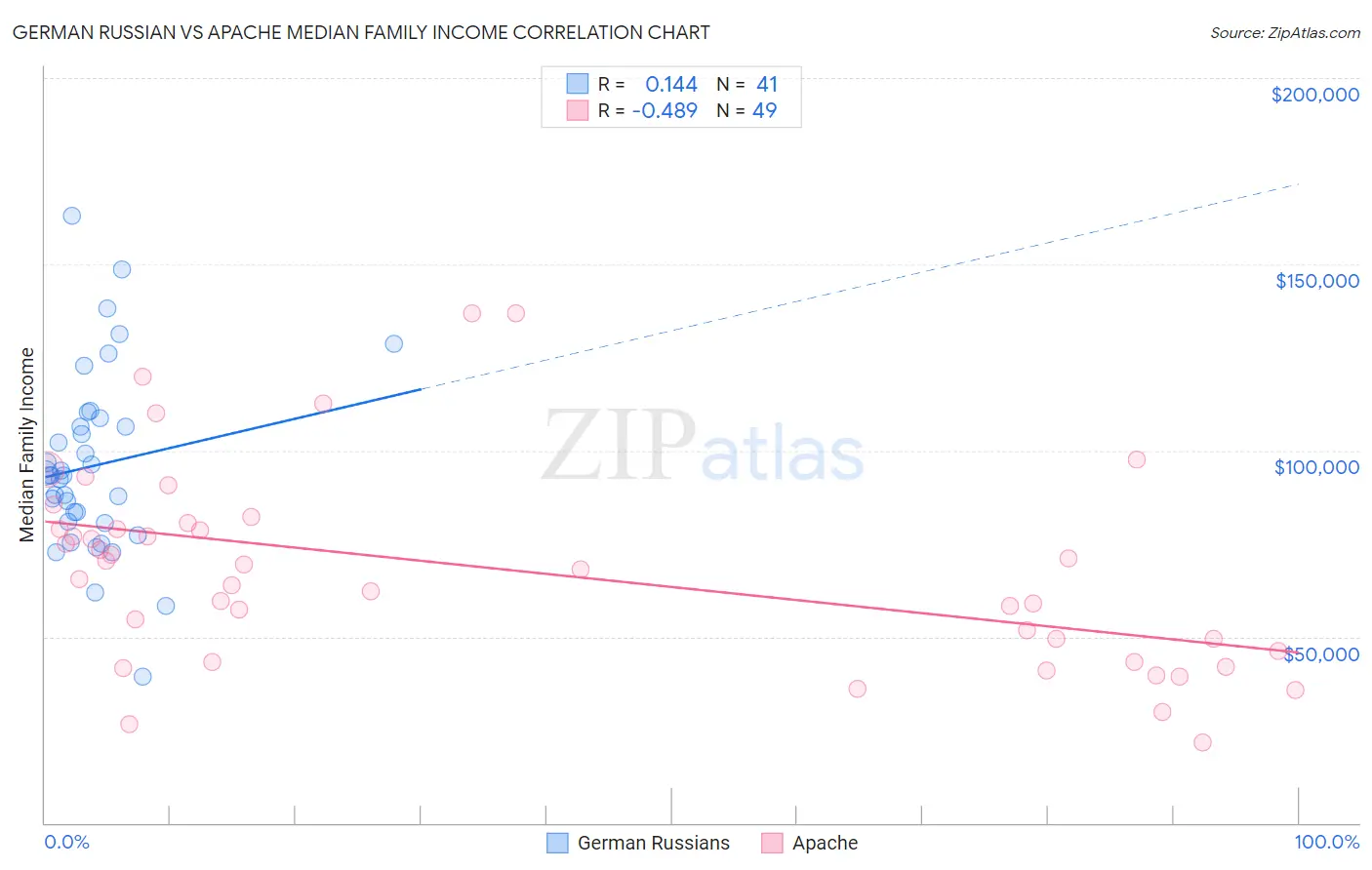 German Russian vs Apache Median Family Income