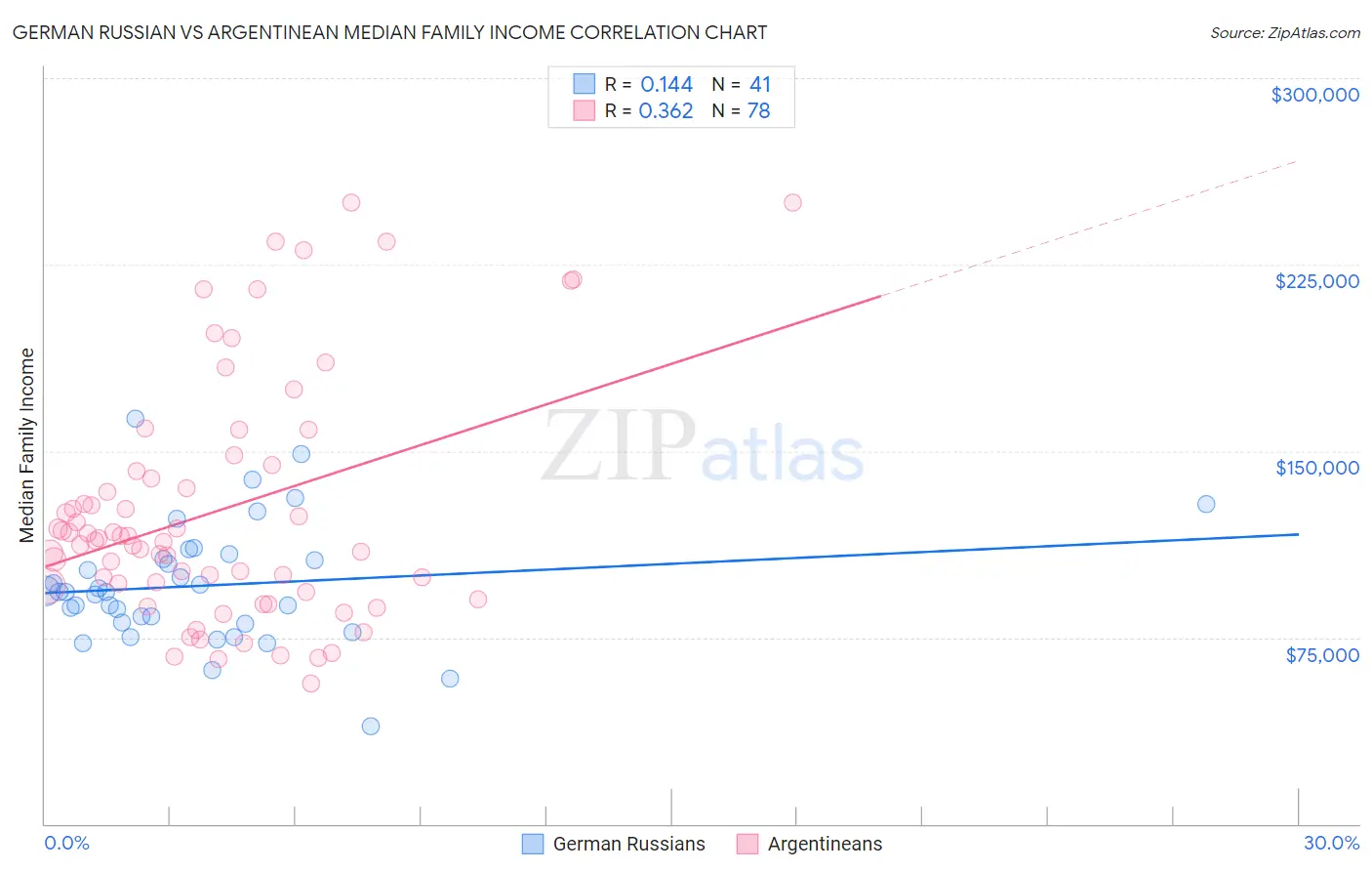 German Russian vs Argentinean Median Family Income