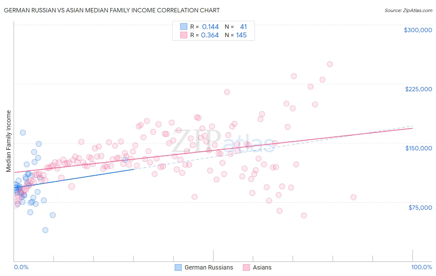 German Russian vs Asian Median Family Income