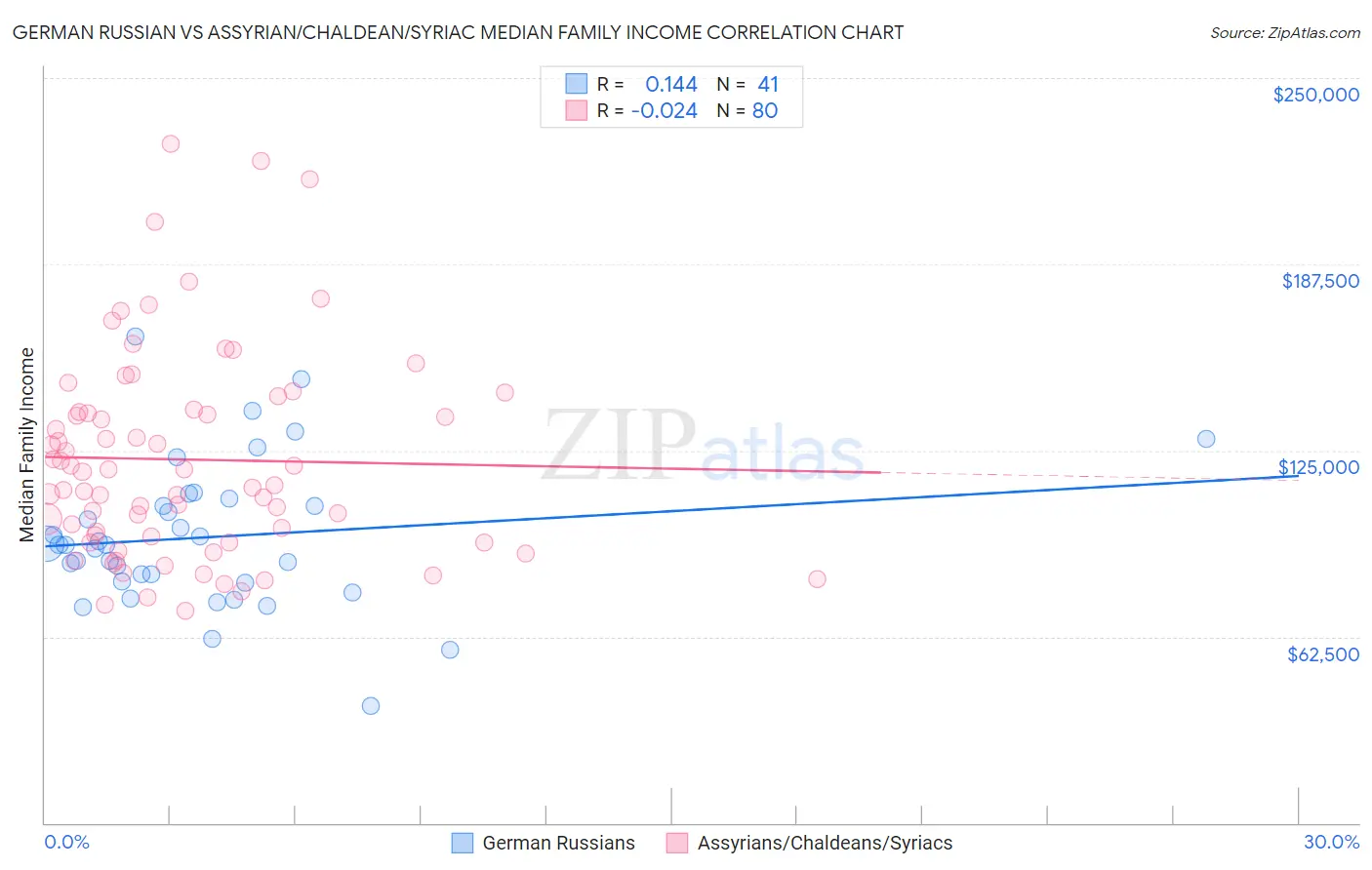 German Russian vs Assyrian/Chaldean/Syriac Median Family Income