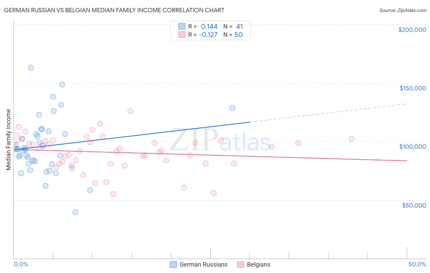German Russian vs Belgian Median Family Income