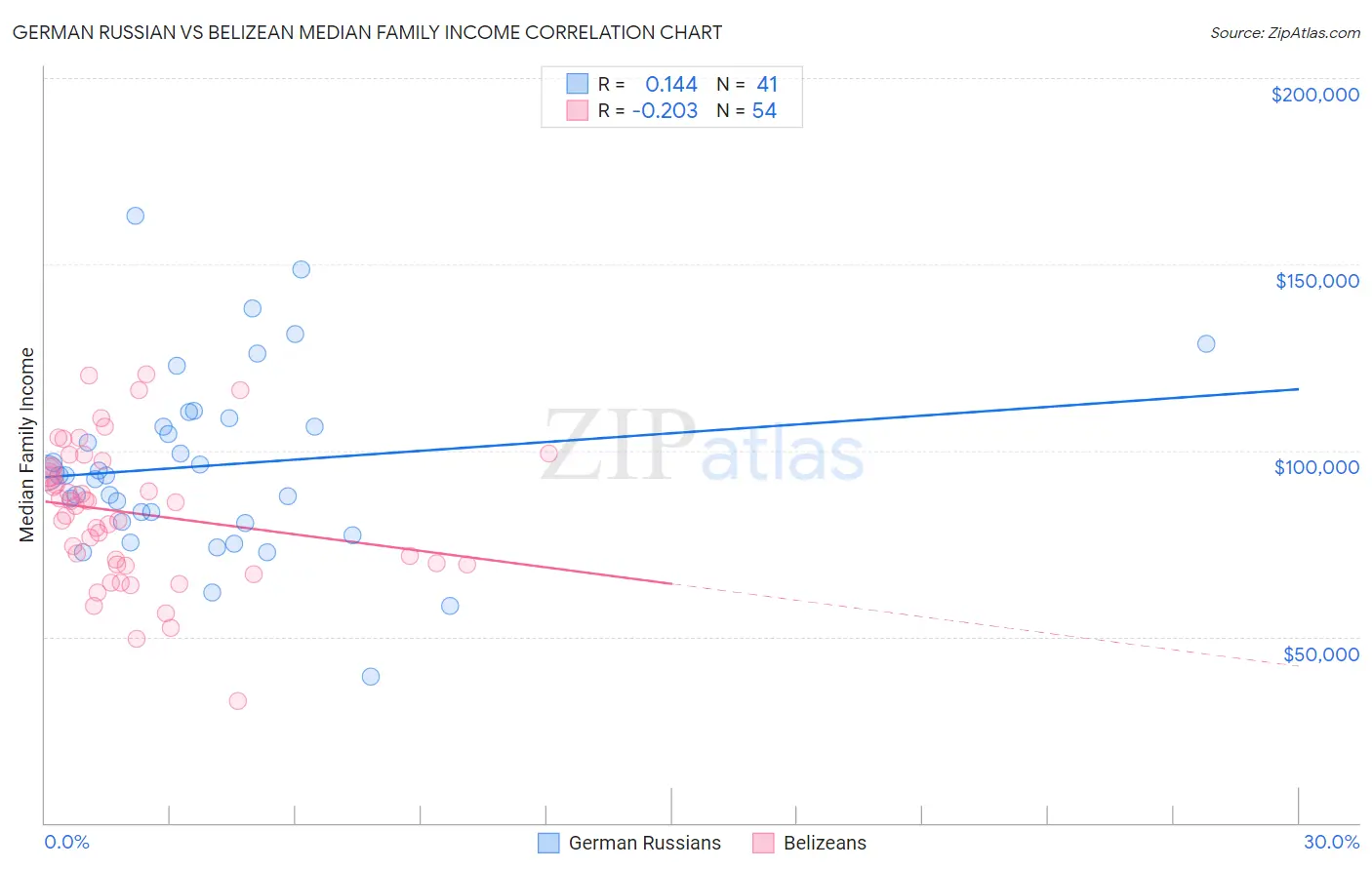 German Russian vs Belizean Median Family Income