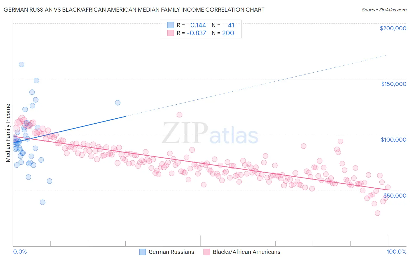 German Russian vs Black/African American Median Family Income