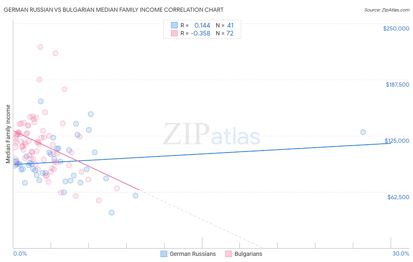German Russian vs Bulgarian Median Family Income