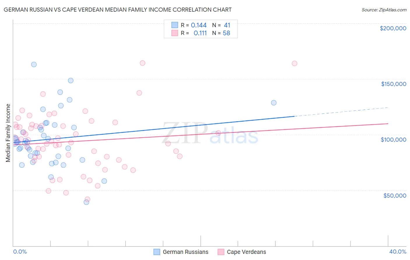 German Russian vs Cape Verdean Median Family Income