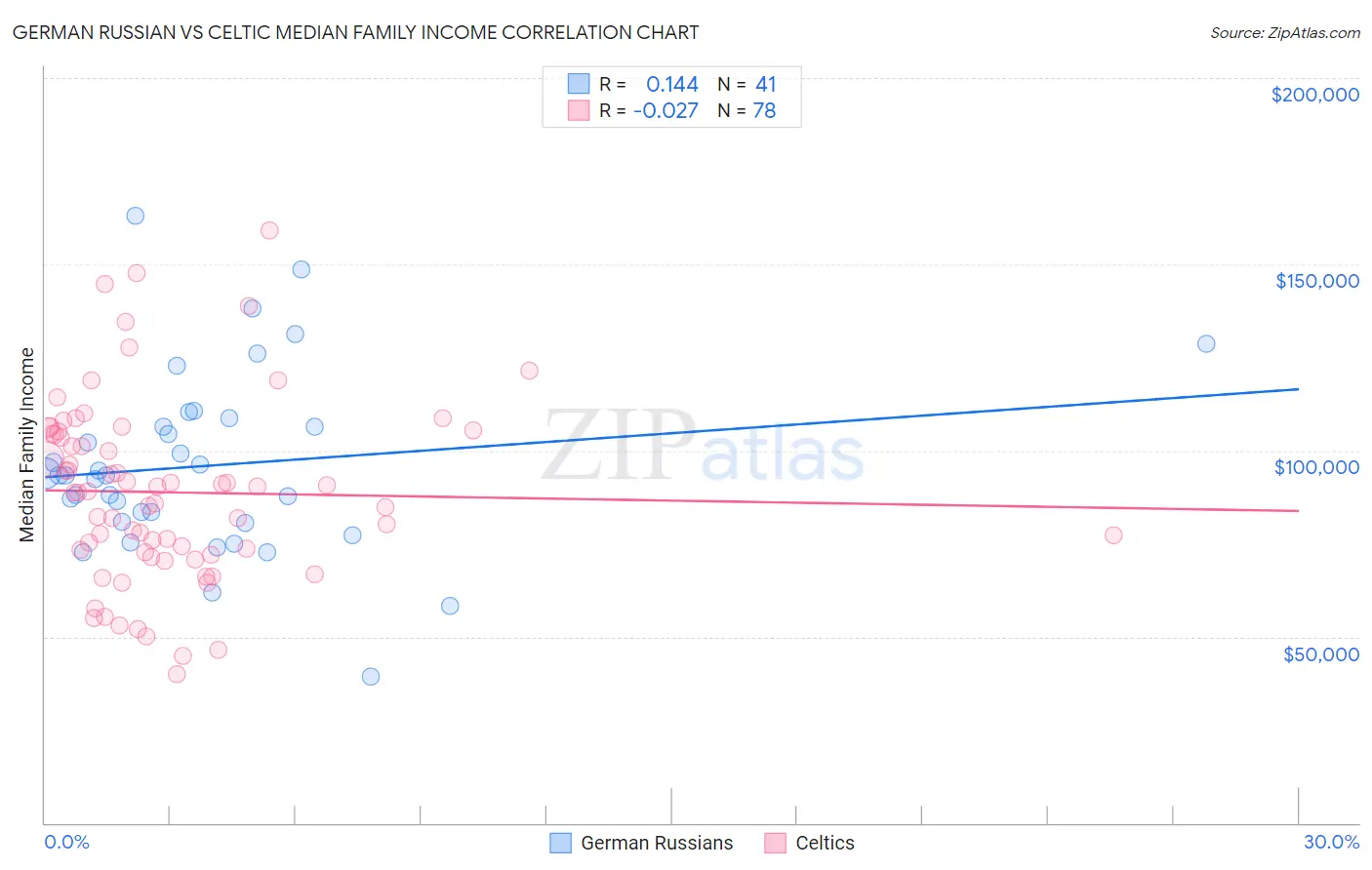 German Russian vs Celtic Median Family Income