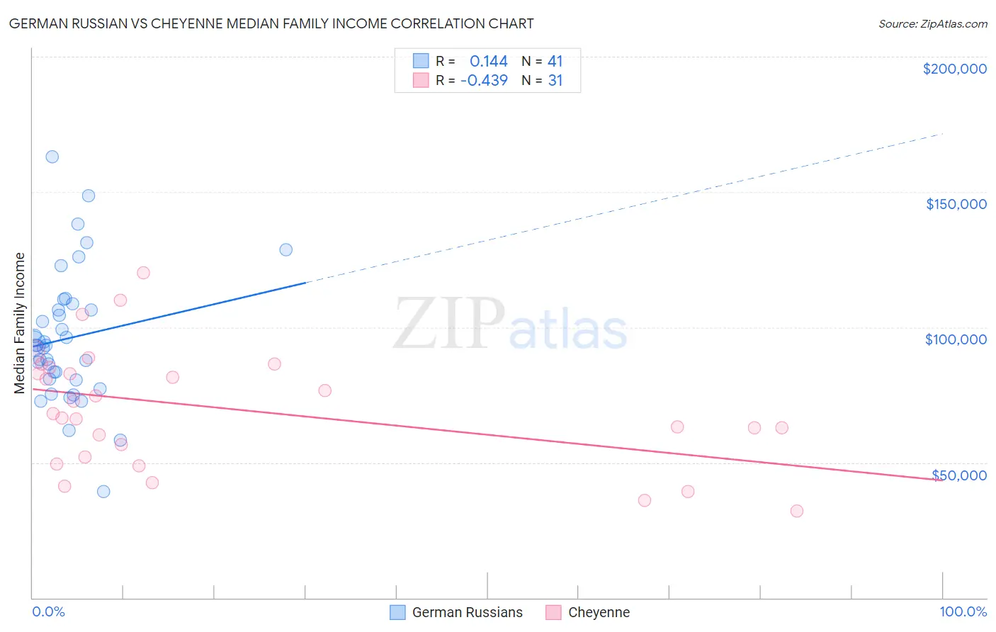 German Russian vs Cheyenne Median Family Income