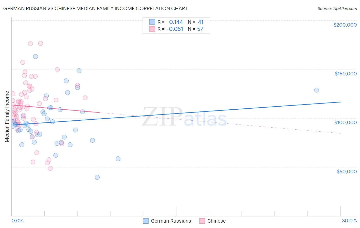 German Russian vs Chinese Median Family Income
