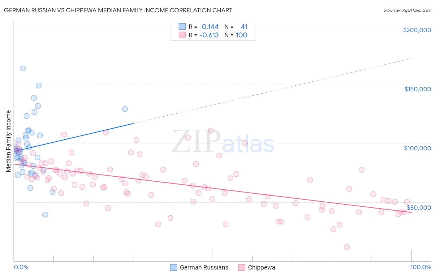 German Russian vs Chippewa Median Family Income