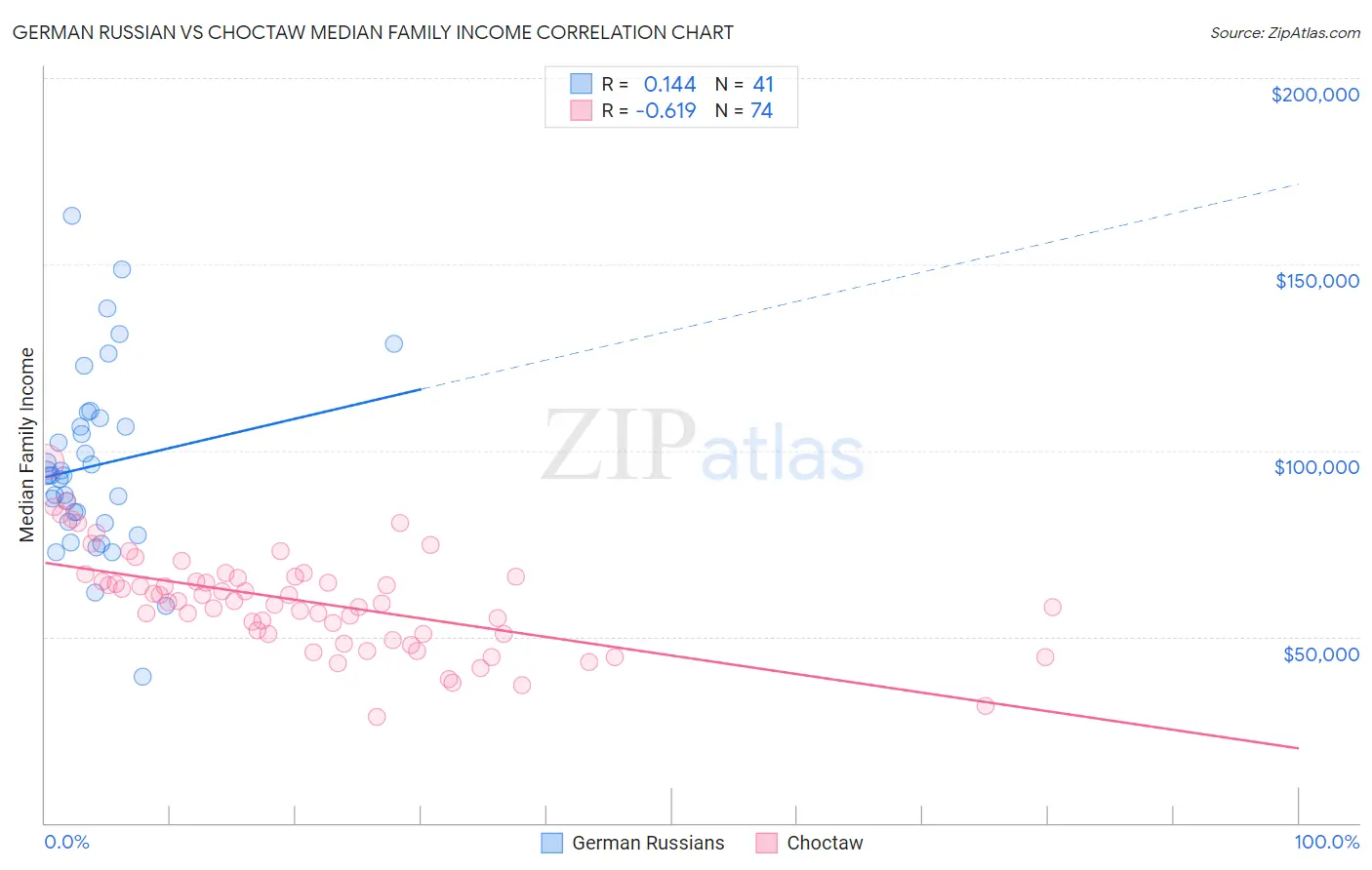 German Russian vs Choctaw Median Family Income
